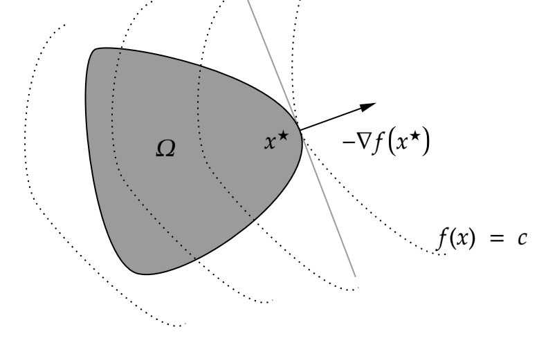 Optimality condition illustration